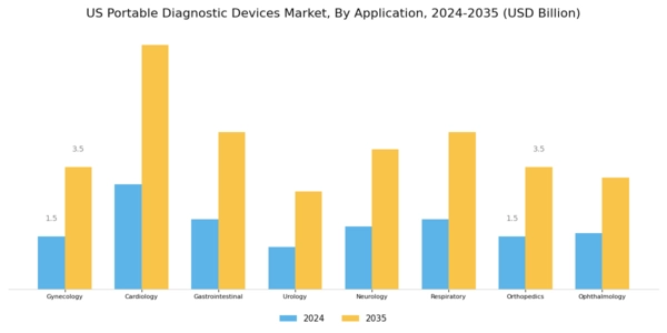 US Portable Diagnostic Devices Market Segment Image 1