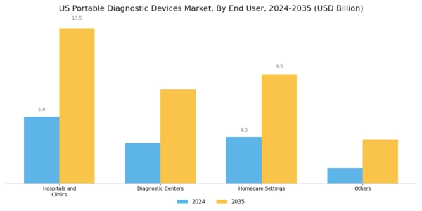 US Portable Diagnostic Devices Market Segment Image 2