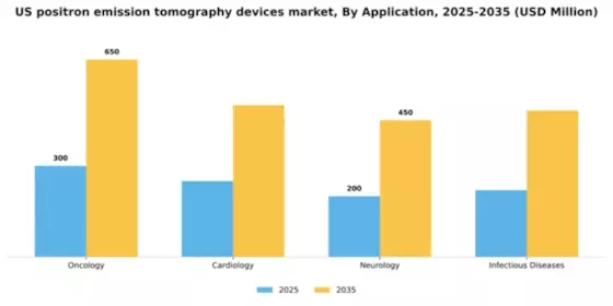 US Positron Emission Tomography Devices Market Segment Image 0
