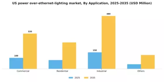 US Power Over Ethernet Lighting Market Segment Image 0