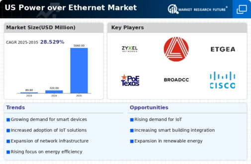 US Power Over Ethernet Lighting Market Infographic