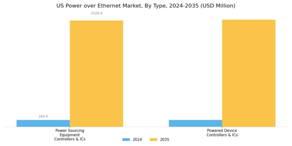 US Power Over Ethernet Lighting Market Segment Image 0