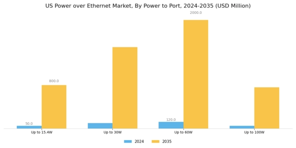 US Power Over Ethernet Lighting Market Segment Image 1