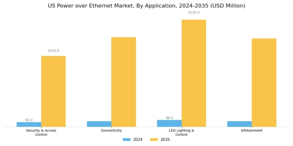 US Power Over Ethernet Lighting Market Segment Image 2