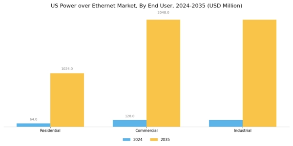 US Power Over Ethernet Lighting Market Segment Image 3