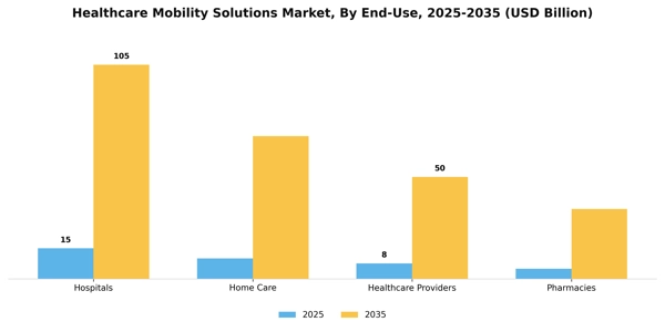 Healthcare Mobility Solutions Market Segment Image 2