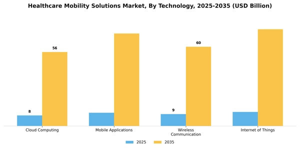Healthcare Mobility Solutions Market Segment Image 3