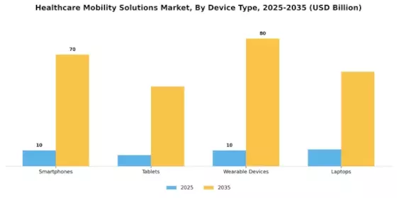 Healthcare Mobility Solutions Market Segment Image 0