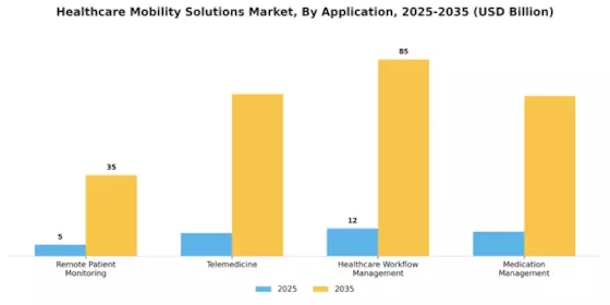 Healthcare Mobility Solutions Market Segment Image 1