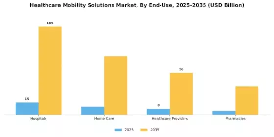 Healthcare Mobility Solutions Market Segment Image 2