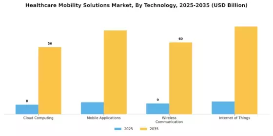 Healthcare Mobility Solutions Market Segment Image 3