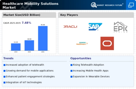 Healthcare Mobility Solutions Market Infographic