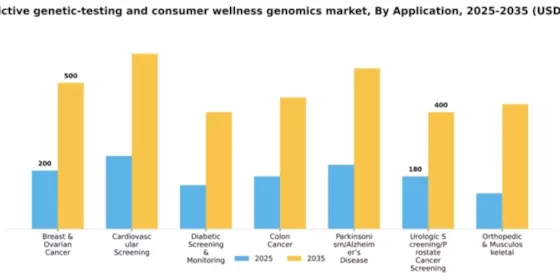 US Predictive Genetic Testing and Consumer Wellness Genomics Market Segment Image 0