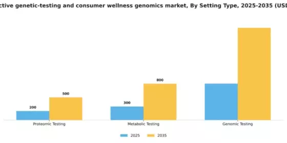 US Predictive Genetic Testing and Consumer Wellness Genomics Market Segment Image 1