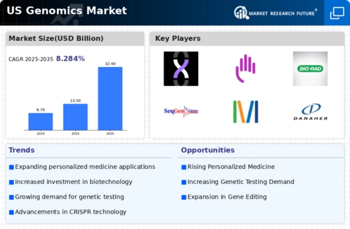US Predictive Genetic Testing and Consumer Wellness Genomics Market Infographic