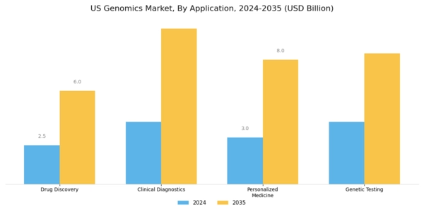 US Predictive Genetic Testing and Consumer Wellness Genomics Market Segment Image 0