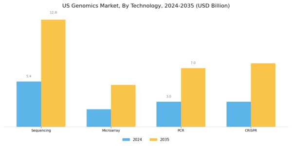 US Predictive Genetic Testing and Consumer Wellness Genomics Market Segment Image 1