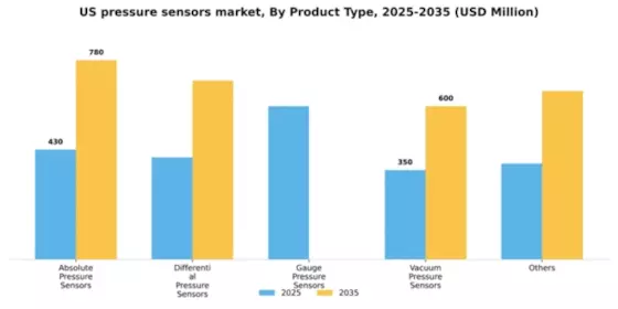 US Pressure Sensors Market Segment Image 0