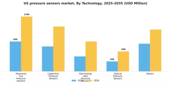 US Pressure Sensors Market Segment Image 1