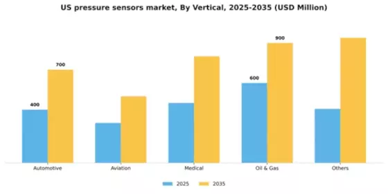 US Pressure Sensors Market Segment Image 2
