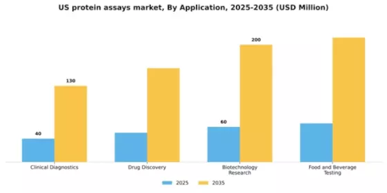 US Protein Assays Market Segment Image 0