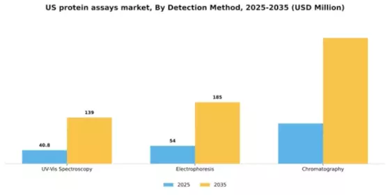 US Protein Assays Market Segment Image 1