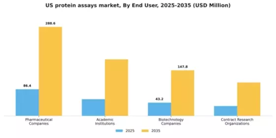 US Protein Assays Market Segment Image 2