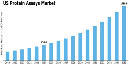 US Protein Assays Market Size