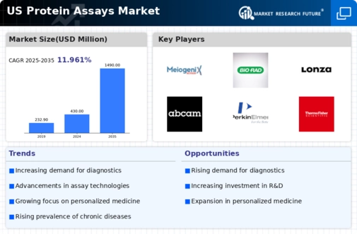 US Protein Assays Market Infographic