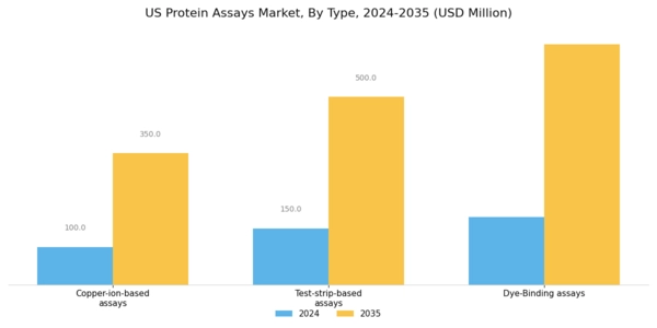 US Protein Assays Market Segment Image 0