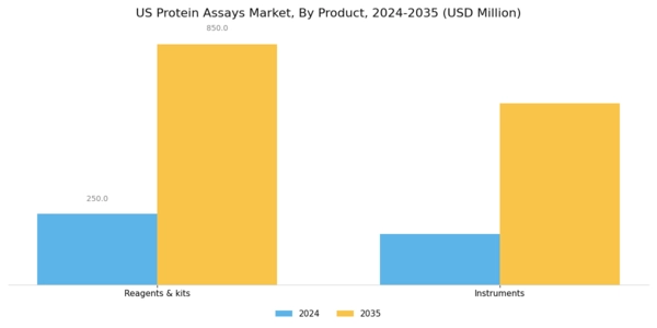 US Protein Assays Market Segment Image 2