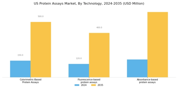 US Protein Assays Market Segment Image 3