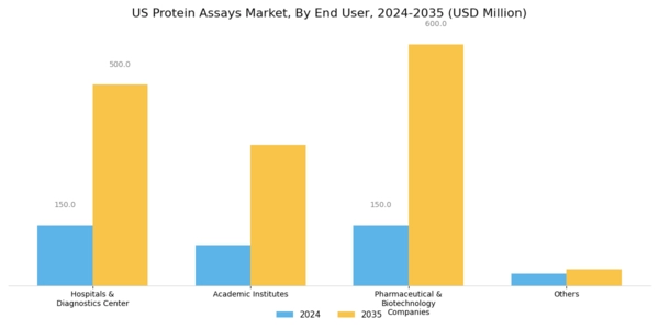 US Protein Assays Market Segment Image 4