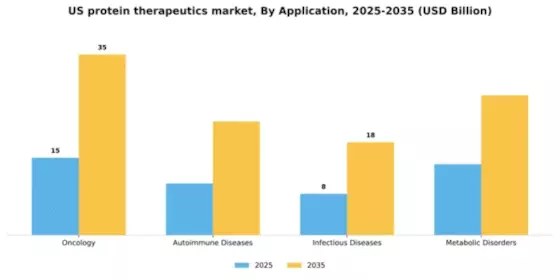 US Protein Therapeutics Market Segment Image 0