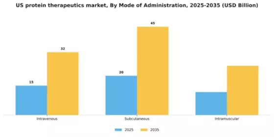 US Protein Therapeutics Market Segment Image 2