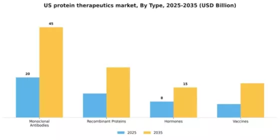 US Protein Therapeutics Market Segment Image 3
