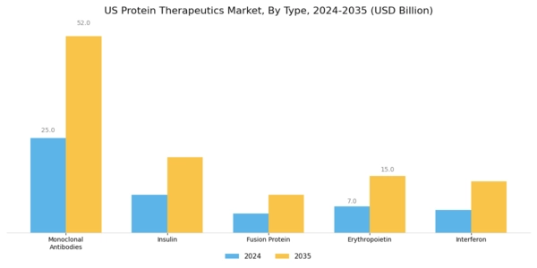 US Protein Therapeutics Market Segment Image 0