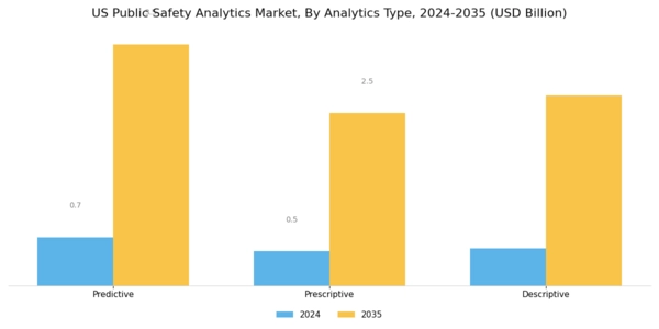 US Public Safety Analytics Market Segment Image 1