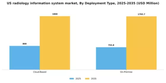 US Radiology Information System Market Segment Image 1