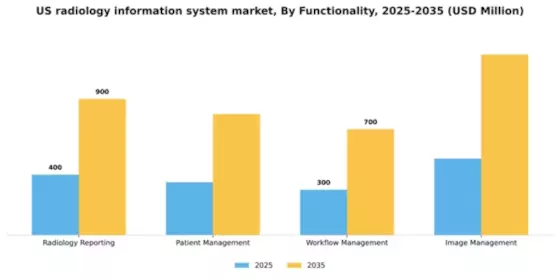 US Radiology Information System Market Segment Image 3