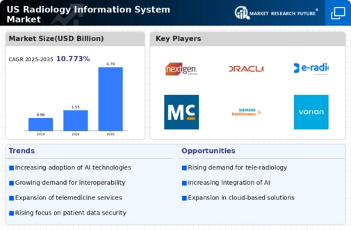 US Radiology Information System Market Infographic