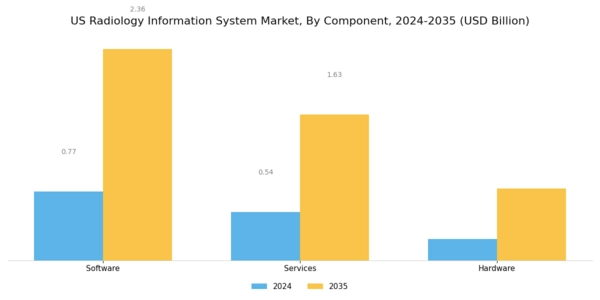 US Radiology Information System Market Segment Image 0