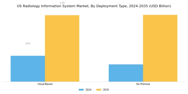 US Radiology Information System Market Segment Image 1