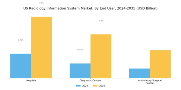 US Radiology Information System Market Segment Image 3