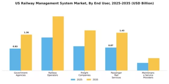 US Railway Management System Market Segment Image 2