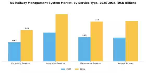 US Railway Management System Market Segment Image 3