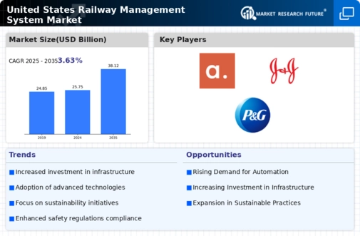 US Railway Management System Market Infographic