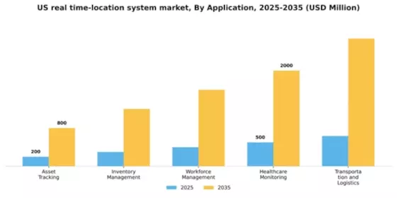 US Real-Time Location System Market Segment Image 0