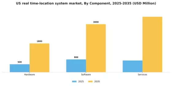 US Real-Time Location System Market Segment Image 1
