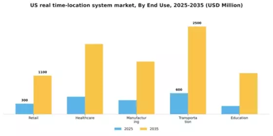 US Real-Time Location System Market Segment Image 2